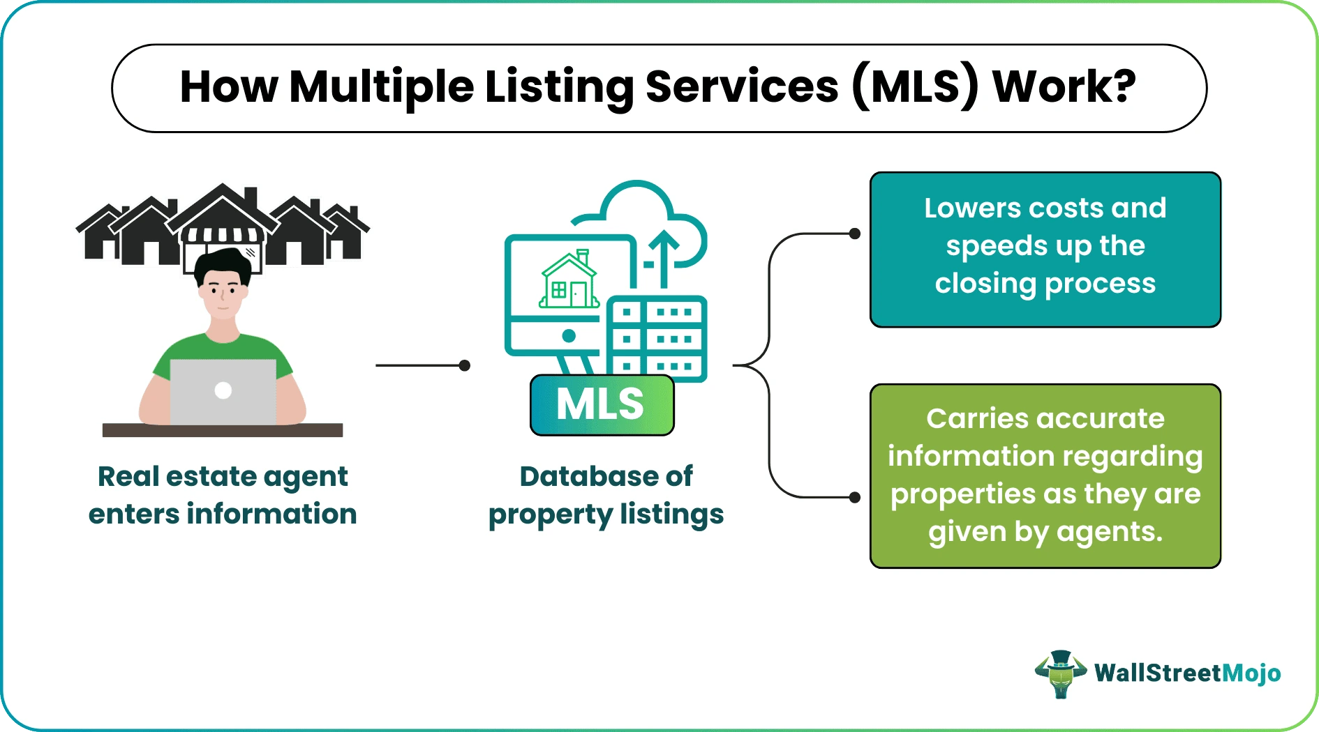Multiple Listing Service Real Estate